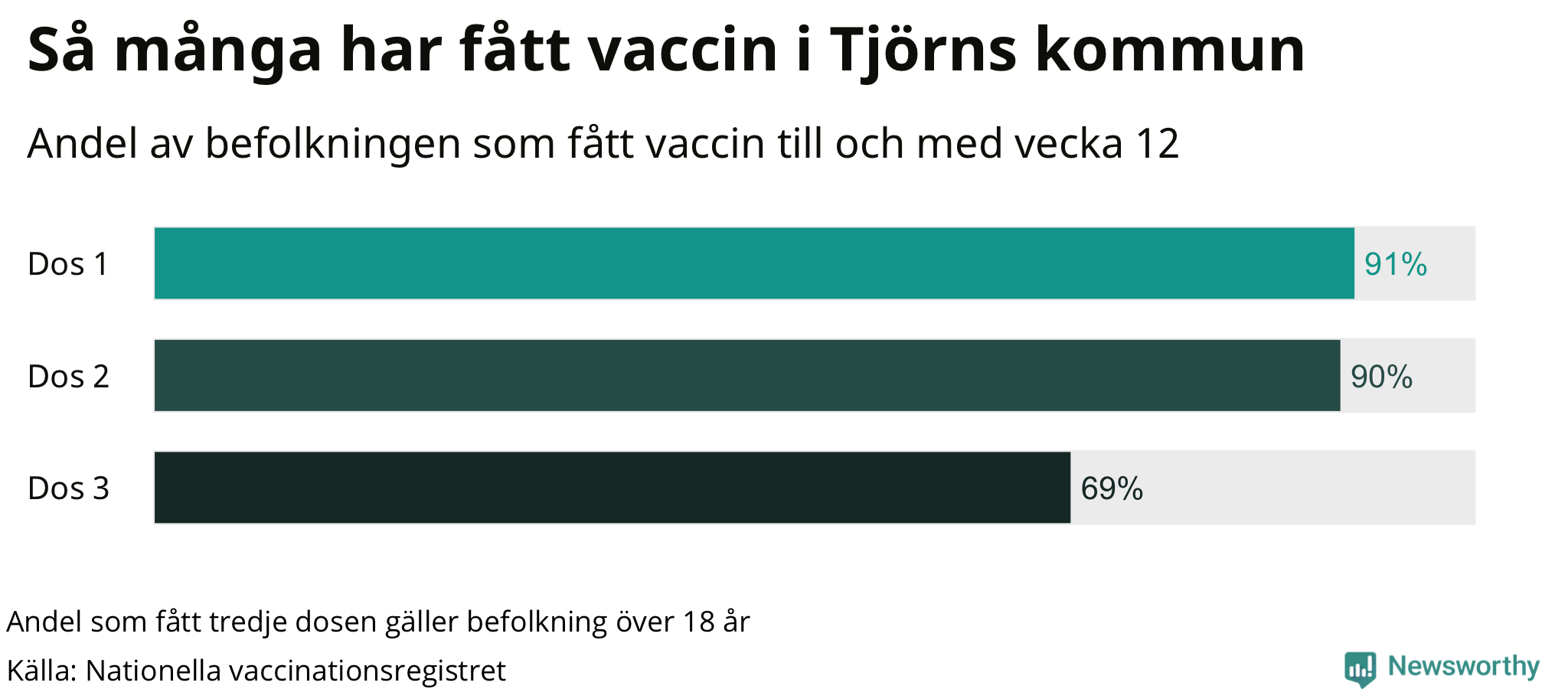 Graf över andel vaccinerade